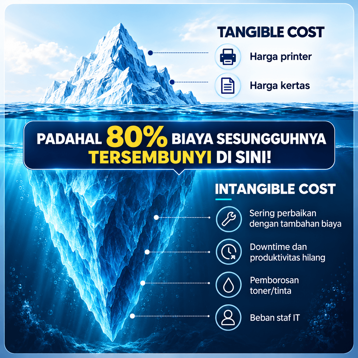 Gunung es yang menggambarkan biaya printing terlihat di atas air dan biaya tersembunyi di bawah air
